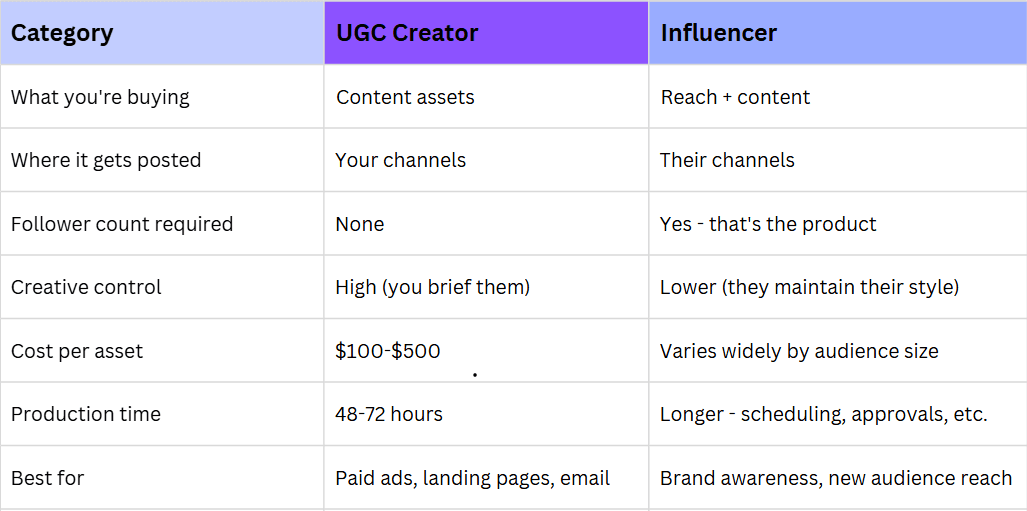 Creators Vs Influencers