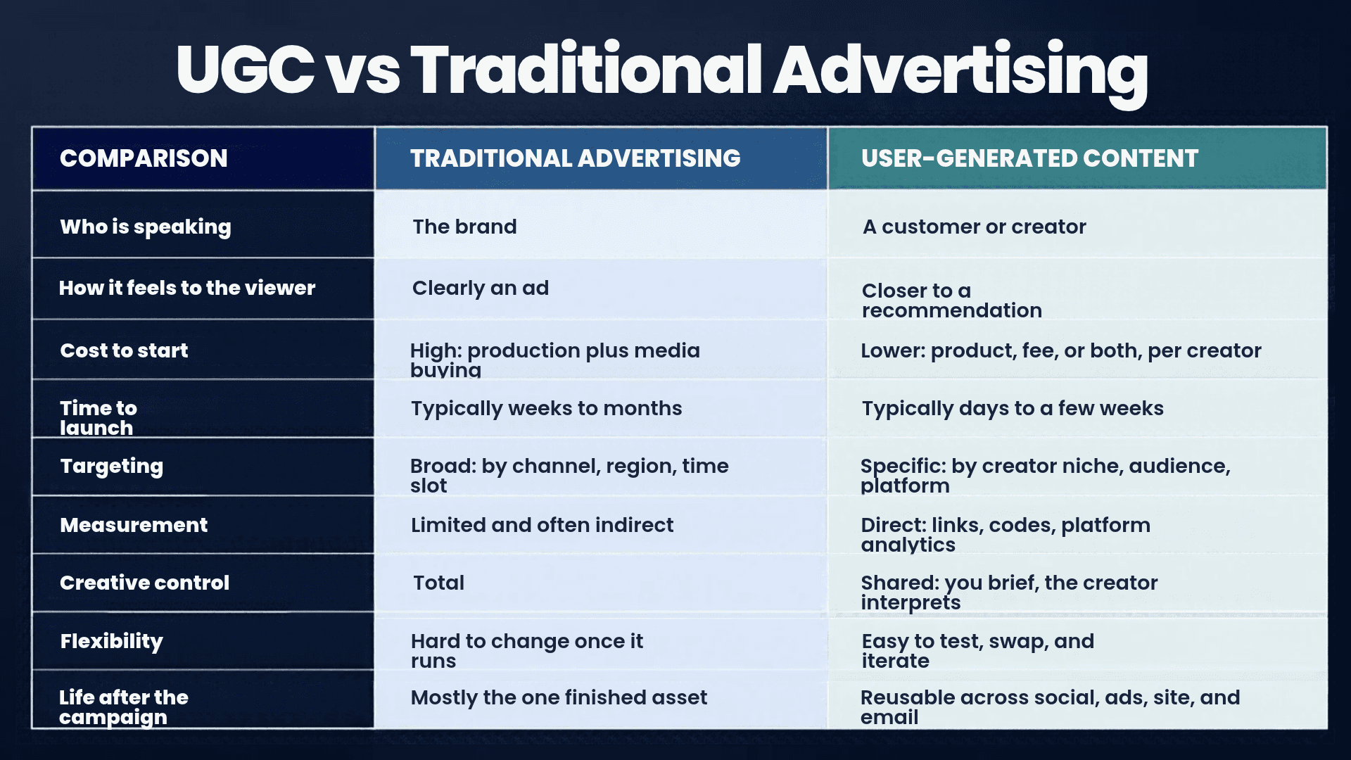 UGC Vs traditional
